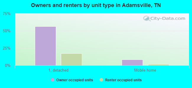 Owners and renters by unit type in Adamsville, TN