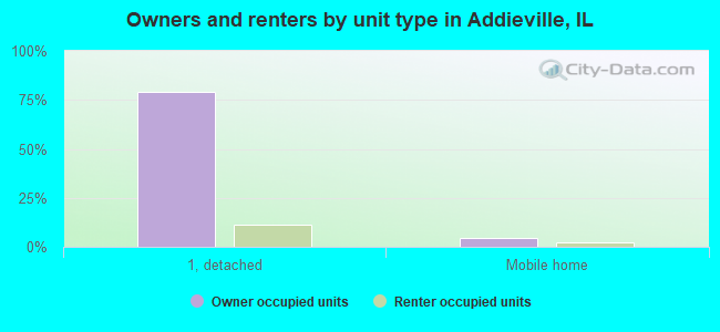 Owners and renters by unit type in Addieville, IL