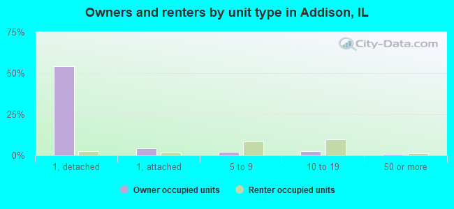 Owners and renters by unit type in Addison, IL