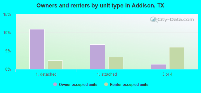 Owners and renters by unit type in Addison, TX