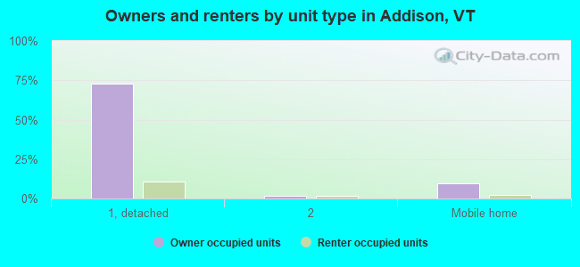 Owners and renters by unit type in Addison, VT