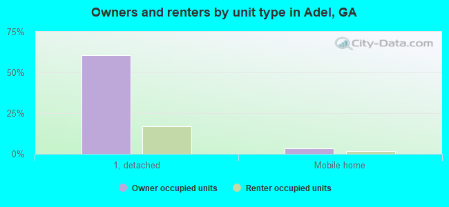 Owners and renters by unit type in Adel, GA