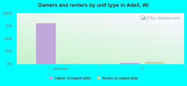 Owners and renters by unit type in Adell, WI