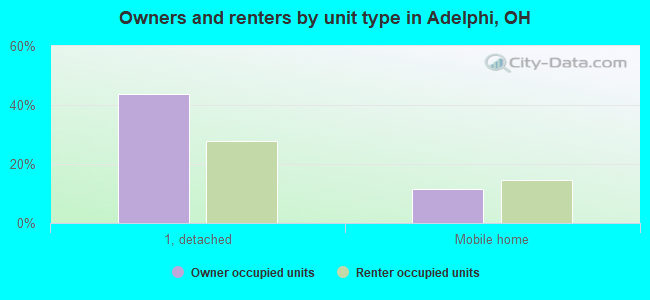 Owners and renters by unit type in Adelphi, OH