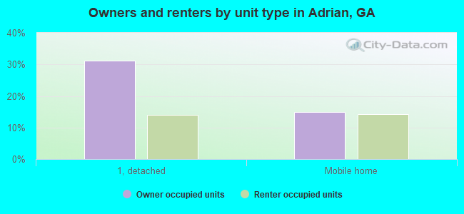 Owners and renters by unit type in Adrian, GA