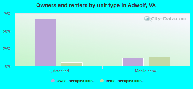 Owners and renters by unit type in Adwolf, VA