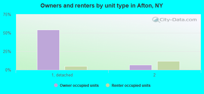 Owners and renters by unit type in Afton, NY