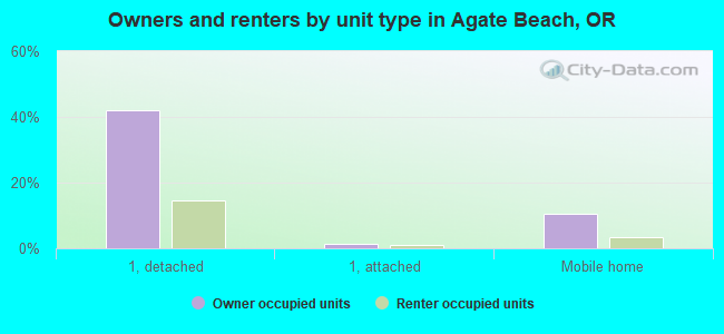 Owners and renters by unit type in Agate Beach, OR