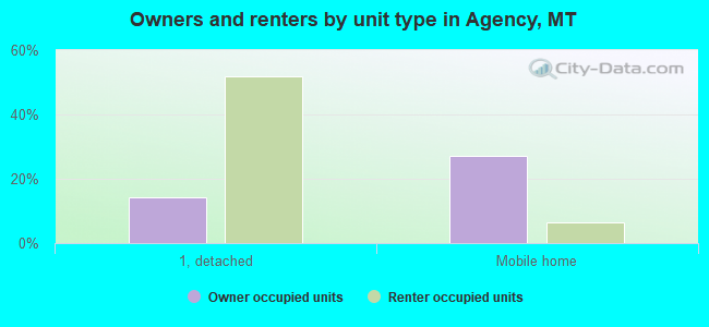 Owners and renters by unit type in Agency, MT