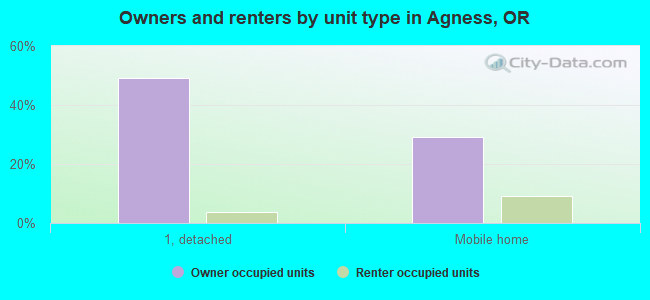 Owners and renters by unit type in Agness, OR