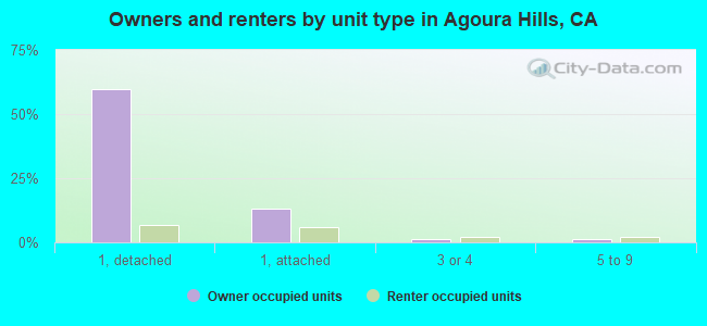 Owners and renters by unit type in Agoura Hills, CA
