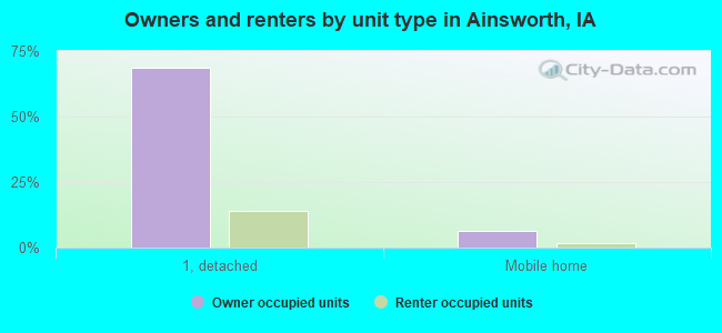 Owners and renters by unit type in Ainsworth, IA