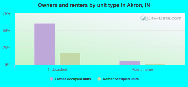 Owners and renters by unit type in Akron, IN