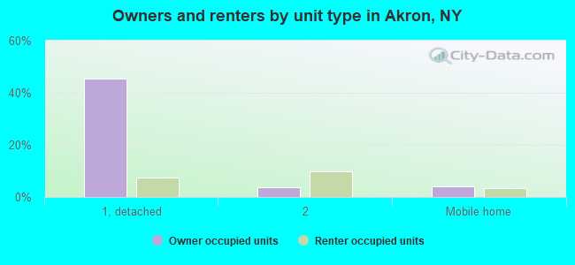 Owners and renters by unit type in Akron, NY