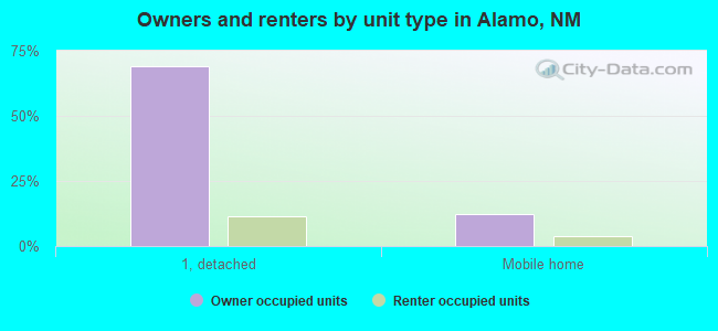 Owners and renters by unit type in Alamo, NM