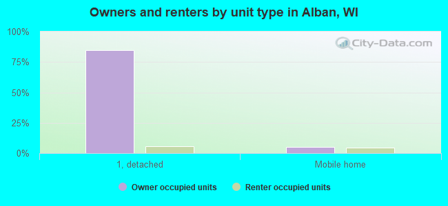 Owners and renters by unit type in Alban, WI