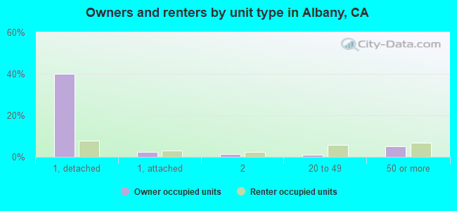 Owners and renters by unit type in Albany, CA