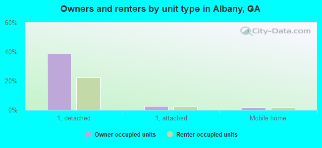 Owners and renters by unit type in Albany, GA
