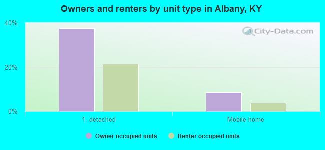 Owners and renters by unit type in Albany, KY