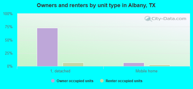 Owners and renters by unit type in Albany, TX