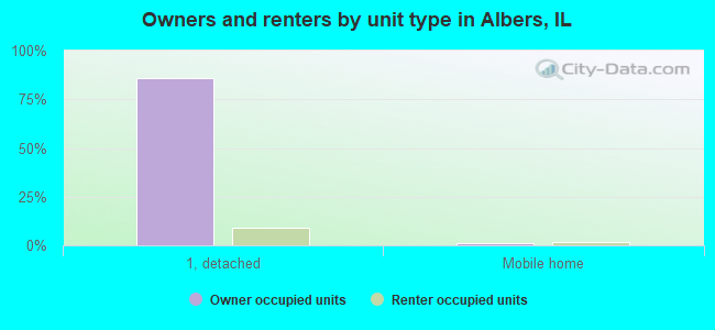 Owners and renters by unit type in Albers, IL