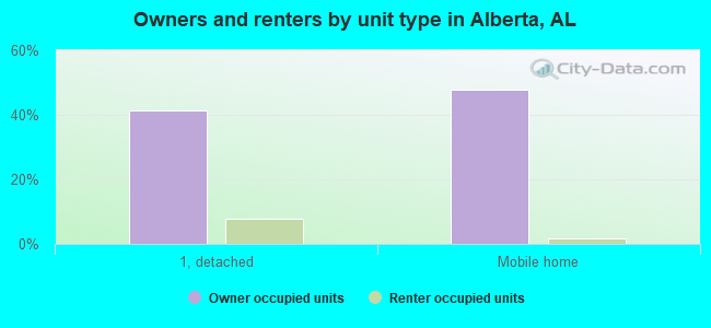 Owners and renters by unit type in Alberta, AL