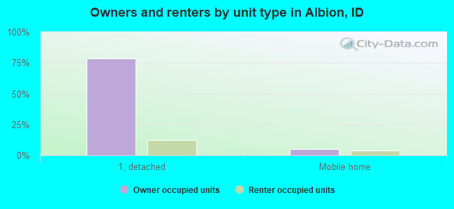 Owners and renters by unit type in Albion, ID