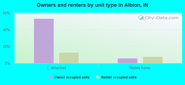 Owners and renters by unit type in Albion, IN