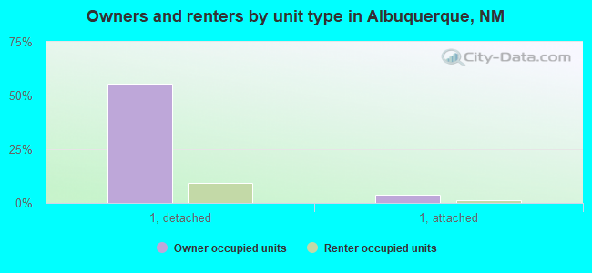 Owners and renters by unit type in Albuquerque, NM
