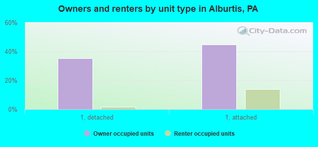 Owners and renters by unit type in Alburtis, PA