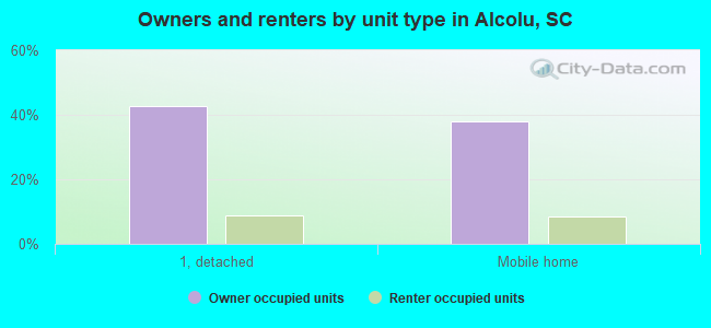 Owners and renters by unit type in Alcolu, SC