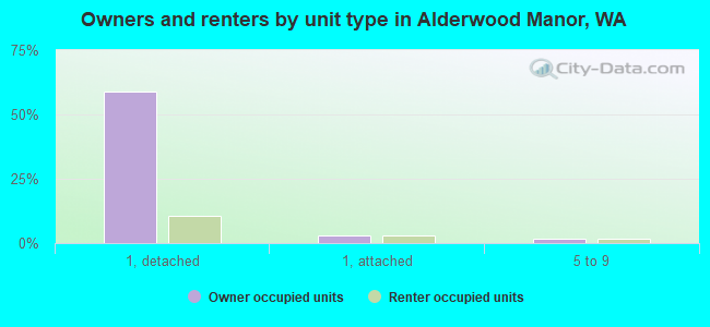 Owners and renters by unit type in Alderwood Manor, WA