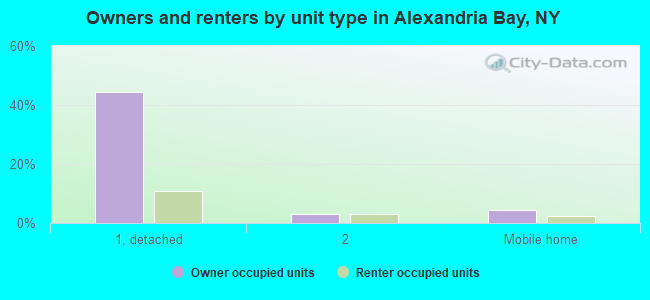Owners and renters by unit type in Alexandria Bay, NY