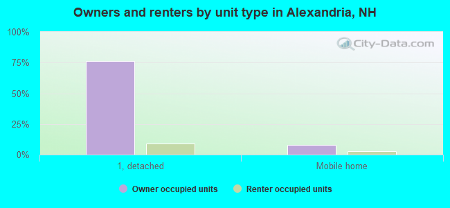 Owners and renters by unit type in Alexandria, NH