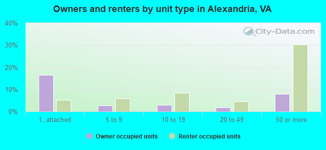 Owners and renters by unit type in Alexandria, VA