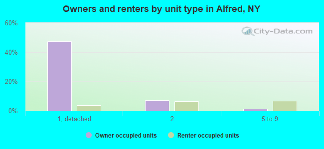 Owners and renters by unit type in Alfred, NY