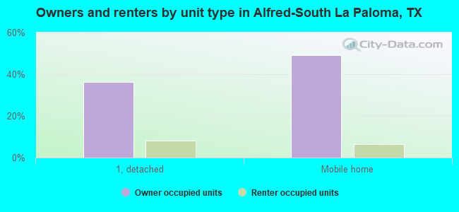 Owners and renters by unit type in Alfred-South La Paloma, TX