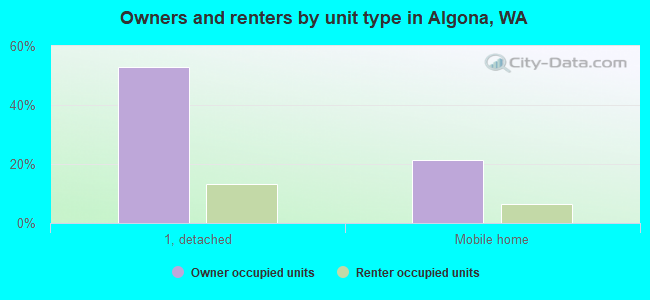 Owners and renters by unit type in Algona, WA