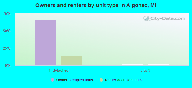 Owners and renters by unit type in Algonac, MI