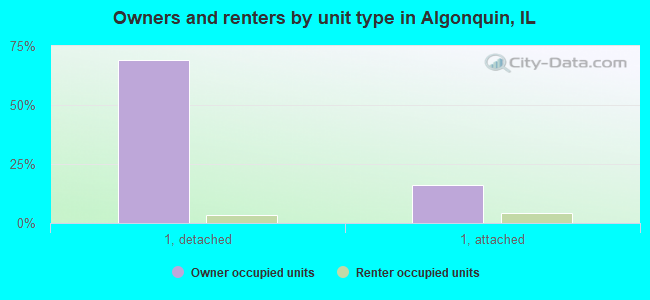 Owners and renters by unit type in Algonquin, IL