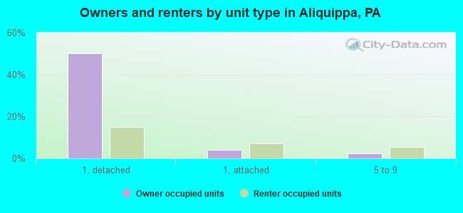 Owners and renters by unit type in Aliquippa, PA