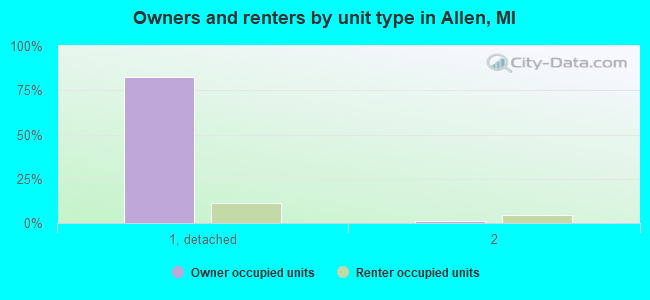 Owners and renters by unit type in Allen, MI