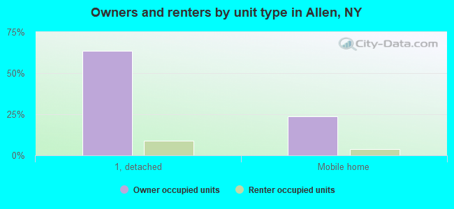 Owners and renters by unit type in Allen, NY