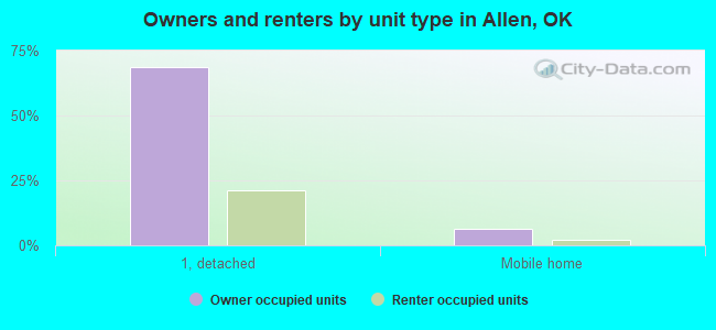 Owners and renters by unit type in Allen, OK