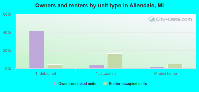 Owners and renters by unit type in Allendale, MI