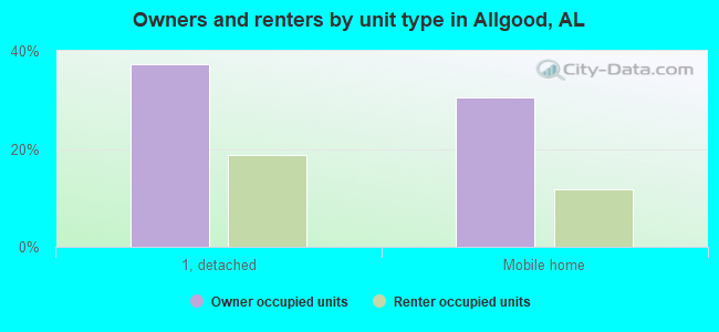 Owners and renters by unit type in Allgood, AL