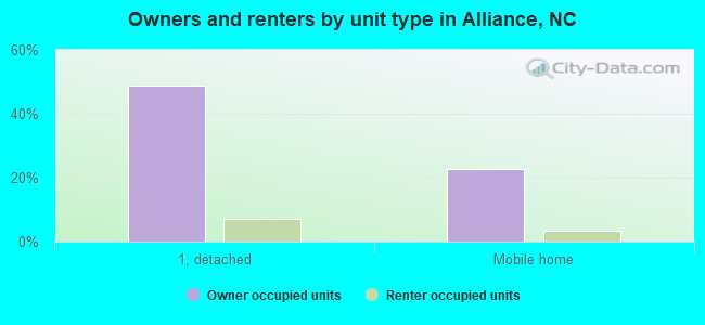 Owners and renters by unit type in Alliance, NC