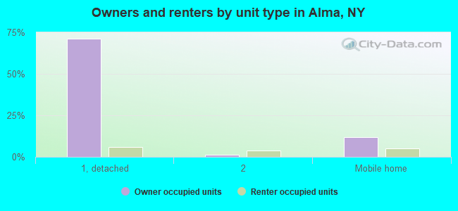 Owners and renters by unit type in Alma, NY