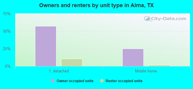 Owners and renters by unit type in Alma, TX