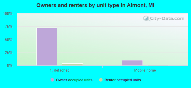 Owners and renters by unit type in Almont, MI